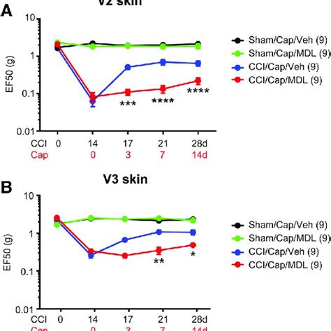 Properties Of Capsaicin Induced Analgesia A In Mice With Ion Cci On