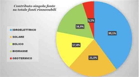 Lineare Costola Pellegrino Sistema Energetico Italiano Appuntamento