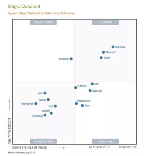 连续两年进入gartner Sfa魔力象限，crm领头羊销售易做对了什么？ Ofweek云计算网