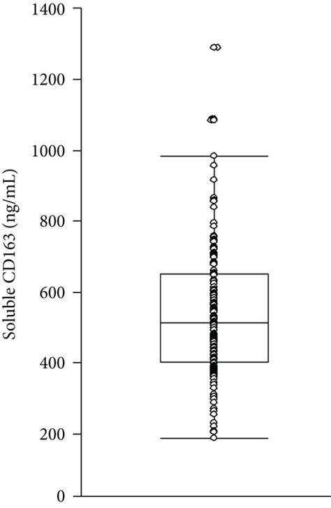 Level Ng Ml Of Serum Soluble Cd Scd A As Measured By Elisa