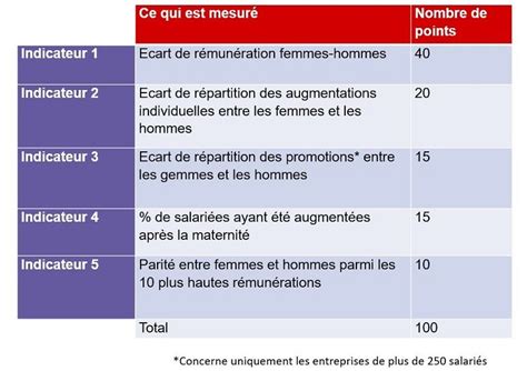 Egalité femmes hommes dans le travail 5 chiffres clés