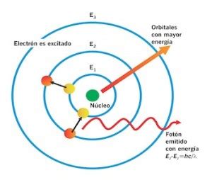 ¿Cómo se produce la luz? - Saberes y Ciencias