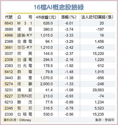 Chatgpt受挫 創意等16檔ai概念股臉綠 證券 工商時報