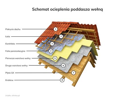 Ocieplenie Poddasza We N Jak Wybra Schemat Wykonanie I Koszty