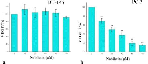 Effect Of Nobiletin On Vegf Expression In Pc And Du Cells A