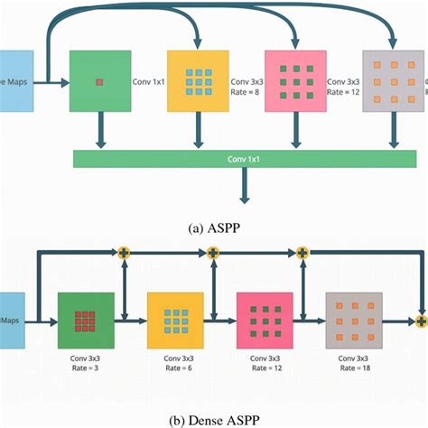 Aspp Vs Dense Aspp Architectures Download Scientific Diagram