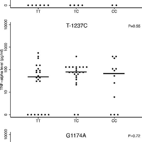 Tumor Necrosis Factor Tnf Levels By Tlr Single Nucleotide