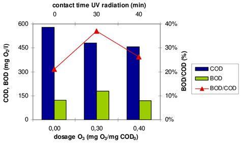 Evolution Of The Cod Value Bod Value And Bodcod Ratio Versus The Download Scientific Diagram