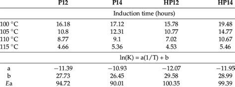 Regression Parameters For The Arrhenius Relationships Between The