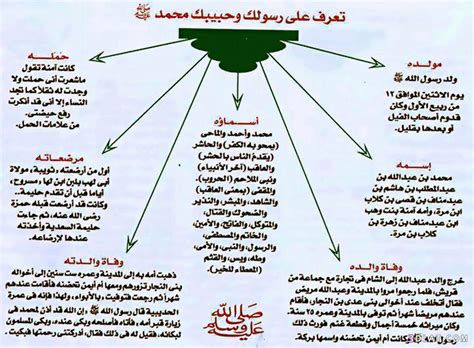 الرسول صل الله عليه وسلم حبيبة نوناا