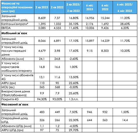 Київстар у 2 кв 2023 року збільшив інвестиції у телеком мережу