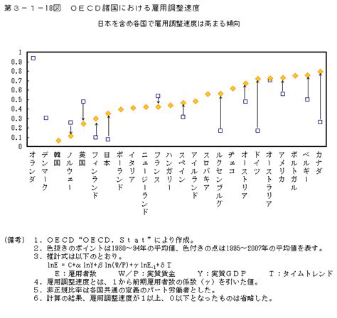 第3－1－18図 Oecd諸国における雇用調整速度 内閣府