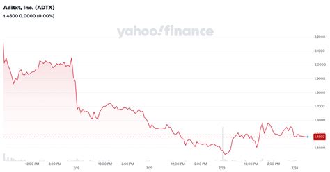 aditxt  adtx latest stock news headlines yahoo finance