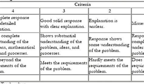 Student Resume Rubric Appendix 3 Sample Rubrics For Assessment Resume