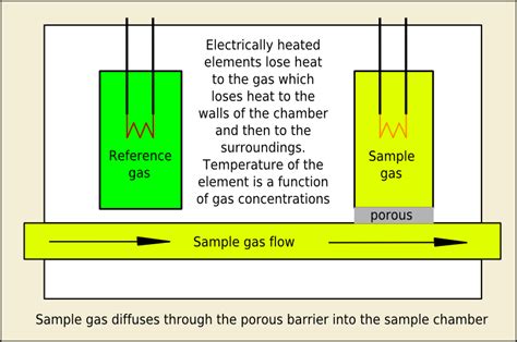 Thermal Conductivity Sensors Selection Guide Types Off