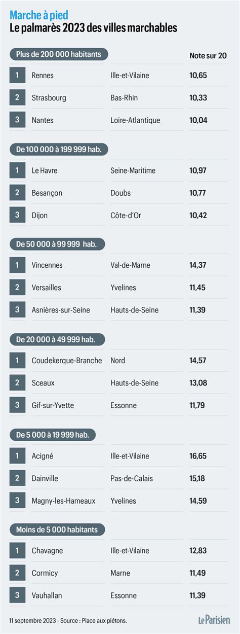 Baromètre des villes et villages marchables les bonnes recettes des