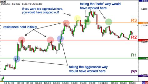 Come Usare I Pivot Points Nel Forex Trading Investireinborsa Info