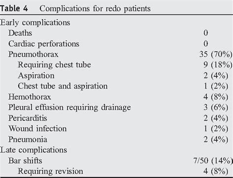 Table 1 From The Minimally Invasive Nuss Technique For Recurrent Or