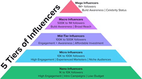 Types Of Influencers Every Marketer Needs To Know