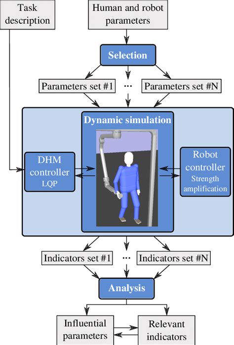 Flow Chart Of The Method For Identifying Informative Ergonomic Download Scientific Diagram