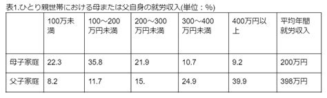 シングルマザーの貧困問題｜母子家庭の現状と受けられる支援制度を解説 日本の声 ~voice Of Japan~