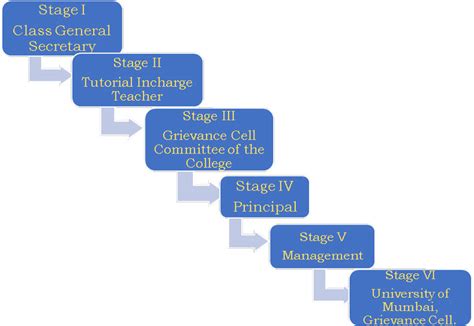 Grievance Redressal Mechanism – B ed college in Mumbai