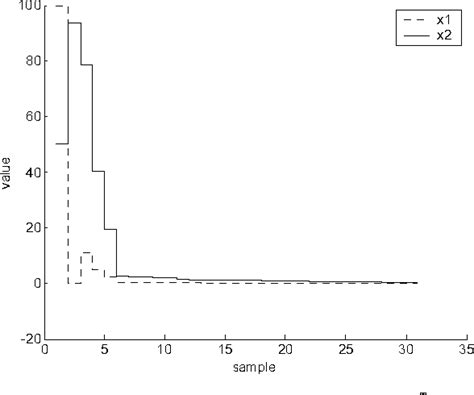 Figure 3 From New Approaches For The Stabilization Of Discrete Takagi