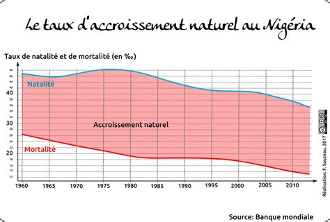 Population Et D Veloppement Au Nig Ria L Atelier D Hg Sempai