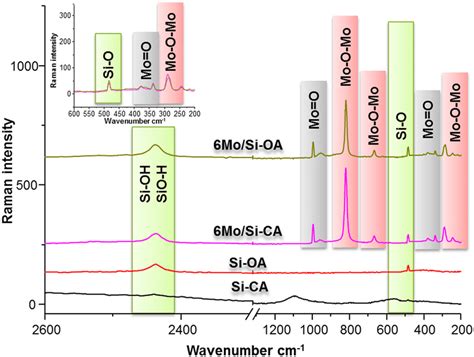 Raman Spectra Of Sio2citric Acid Si Ca Sio2oxalic Acid Sioa