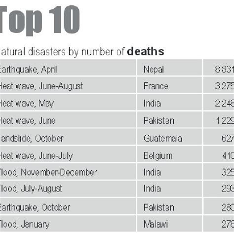 Top 10 De Desastres Naturales Por Muertes Fuente United Nations