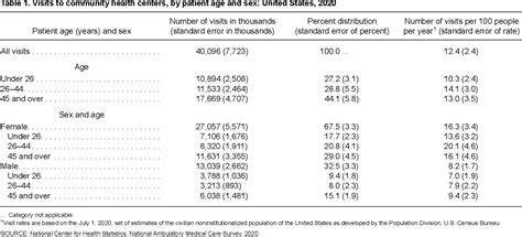 Table 1 From National Ambulatory Medical Care Surveycommunity Health Centers 2020 National