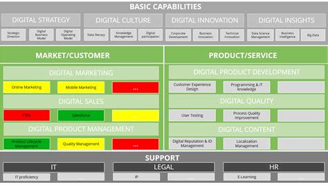 The 5 Elements Of A Digital Operating Model — Part 3 Capabilities By