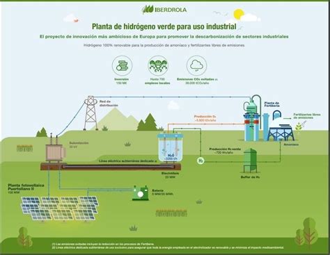 España Tendrá La Mayor Planta De Hidrógeno Verde Para Uso Industrial De