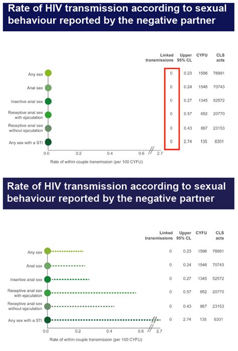 Hiv Transmission Risk Through Condomless Sex In Gay Couples With Suppressive Art The Partner