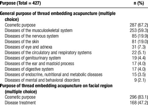 Purpose Of Thread Embedding Acupuncture Download Scientific Diagram