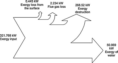 Grassmann Exergy Loss And Flow Diagram For The Conventional Boiler Download Scientific Diagram