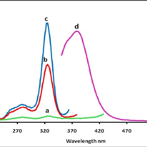 Pl Excitation And Emission Spectra Of Baal2s4ce 3 A Excitation Download Scientific Diagram