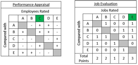 Paired Comparison Meaning Importance And Example Hrm Overview Mba Skool