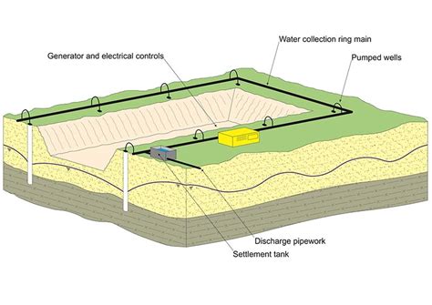 Groundwater Control In Urban Areas Designing Buildings