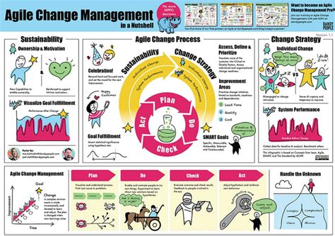 Agile Explained Total Free Infographic Poster Collection Dandy