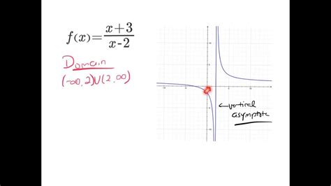 Vertical Asymptotes Of Rational Functions Youtube