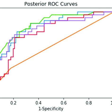 Roc Curves Of The Five Machine Learning Algorithms For Posterior Cases