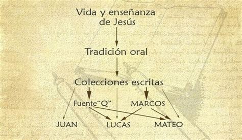 El Proceso De Formaci N De Los Evangelios Escritura Sagrada