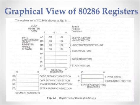 Architecture Of 80286 Microprocessor