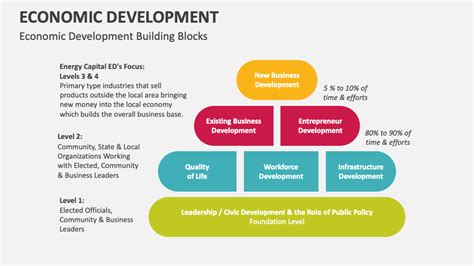 Economic Development PowerPoint and Google Slides Template - PPT Slides