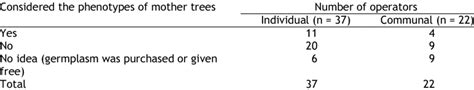 Smallholders Attitudes Towards Considering The Phenotypic