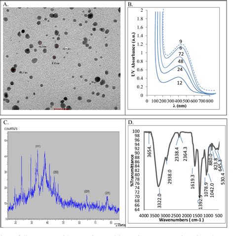 Figure 3 From Biosynthesis Of Size Controlled Silver Nanoparticles By