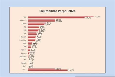 Survei Pdip Unggul Enam Parpol Lolos Ambang Batas Parlemen Pemilu