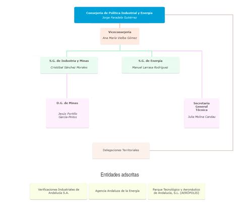 Organigrama de la Consejería de Política Industrial y Energía Junta