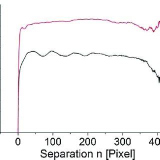 Multidirectional determined structure functions of area 1 (black) and ...